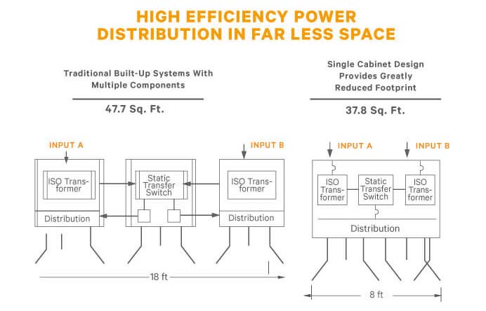 High Efficiency Power Distribution In Far Less Space